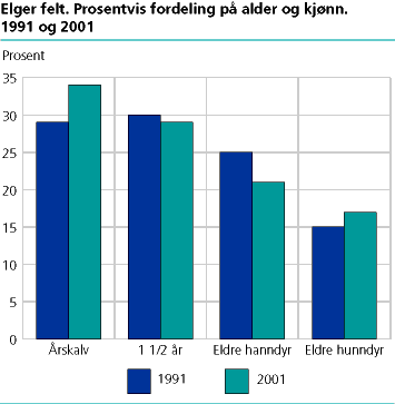 Elger felt. Prosentvis fordeling på alder og kjønn. 1991 og 2001.