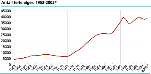 Antall felte elger. 1952-2002*