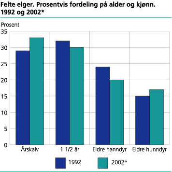 Felte elger. Prosentvis fordeling på alder og kjønn. 1991 og 2002*