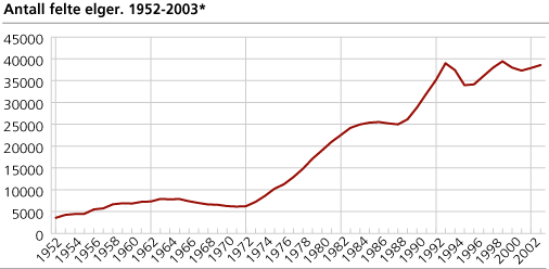 Antall felte elger. 1952-2003