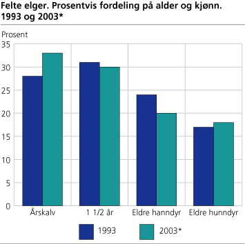 Felte elger. Prosentvis fordeling på alder og kjønn. 1993 og 2003