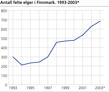 Antall felte elger i Finnmark. 1993-2003