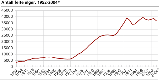 Antall felte elger. 1952-2004