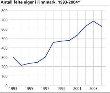 Antall felte elger i Finnmark. 1993-2004