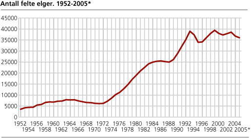 Antall felte elger. 1952-2005