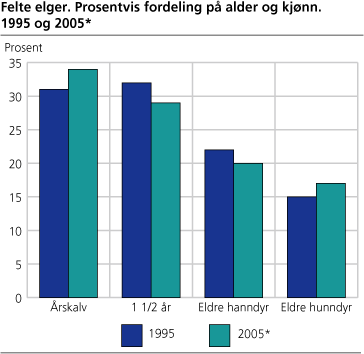 Felte elger. Prosentvis fordeling på alder og kjønn. 1995 og 2005