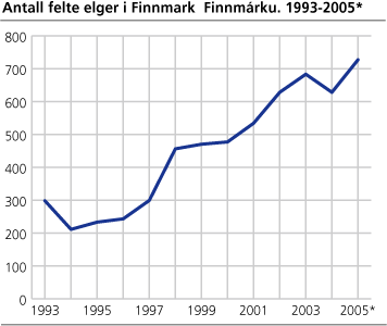Antall felte elger i Finnmark Finnmárku. 1993-2005
