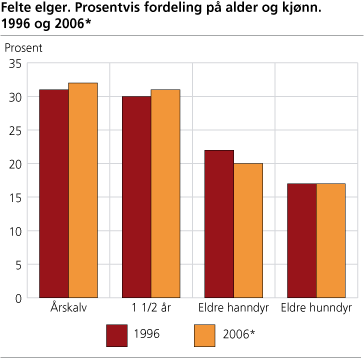 Felt elg. Prosentvis fordeling på alder og kjønn. 1996 og 2006