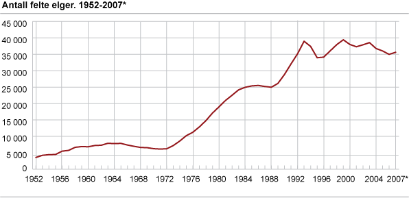 Antall felt elg. 1952-2007*