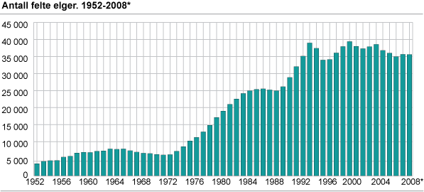 Antall felt elger. 1952-2008*