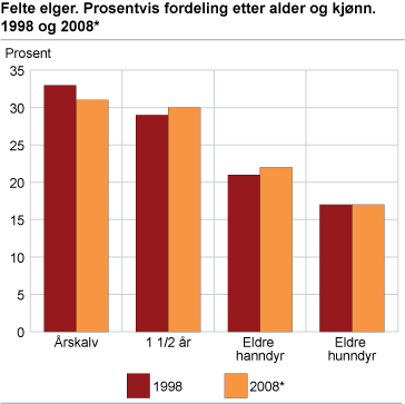 Felte elger. Prosentvis fordeling etter alder og kjønn. 1998 og 2008*