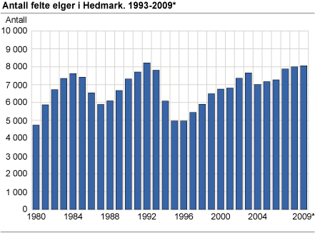 Antall felte elger i Hedmark. 1980-2009*