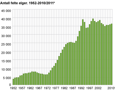 Antall felte elger. 1952-2010*