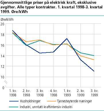  Gjennomsnittlige priser på elektrisk kraft, eksklusive avgifter. Alle typer kontrakter. 1. kvartal 1998  3. kvartal 1999. Øre/kWh