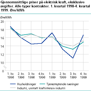  Gjennomsnittlige priser på elektrisk kraft, eksklusive avgifter. Alle typer kontrakter. 1. kvartal 1998  4. kvartal 1999. Øre/kWh