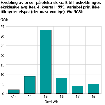  Fordeling av priser på elektrisk kraft til husholdninger, ekslusive avgifter. 4. kvartal 1999. Variabel pris, ikke tilknyttet elspot (det mest vanlige). Øre/kWh