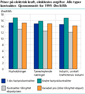  Priser på elektrisk kraft, ekslusive avgifter. Alle typer kontrakter.  Gjennomsnitt for 1999. Øre/kWh