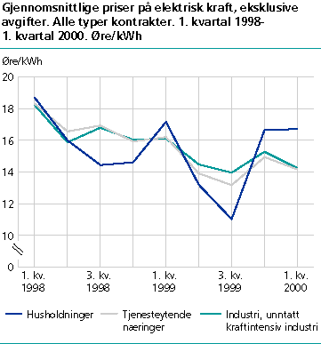  Gjennomsnittlige priser på elektrisk kraft, eksklusive avgifter. Alle typer kontrakter. 1. kvartal 1998-1. kvartal 2000. Øre/kWh