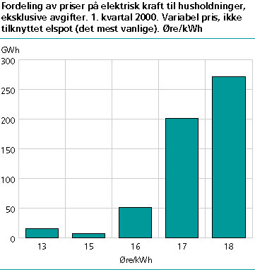  Fordeling av priser på elektrisk kraft til husholdninger, eksklusive avgifter. 1. kvartal 2000. Variabel pris, ikke tilknyttet elspot (det mest vanlige). Øre/kWh