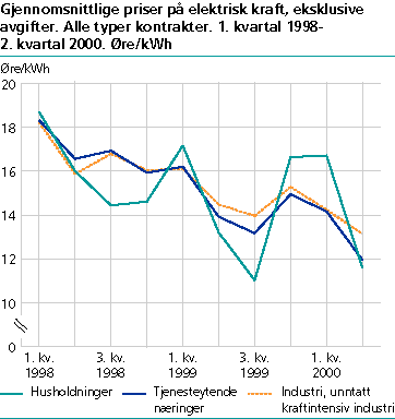  Gjennomsnittlige priser på elektrisk kraft, eksklusive avgifter. Alle typer kontrakter. 1. kvartal 1998  2. kvartal 2000. Øre/kWh