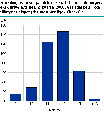  Fordeling av priser på elektrisk kraft til husholdninger, ekslusive avgifter. 1. kvartal 2000. Variabel pris, ikke tilknyttet elspot (det mest vanlige). Øre/kWh