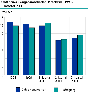  Kraftpriser i engrosmarkedet. Øre/kWh