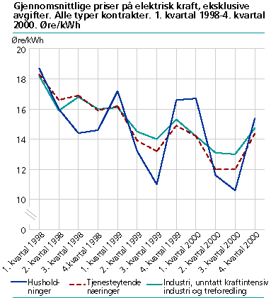  Gjennomsnittlige priser på elektrisk kraft, eksklusive avgifter. Alle typer kontrakter. 1. kvartal 1998  4. kvartal 2000. Øre/kWh