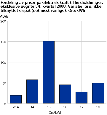  Fordeling av priser på elektrisk kraft til husholdninger, eksklusive avgifter. 4. kvartal 2000. Variabel pris, ikke tilknyttet elspot (det mest vanlige). Øre/kWh