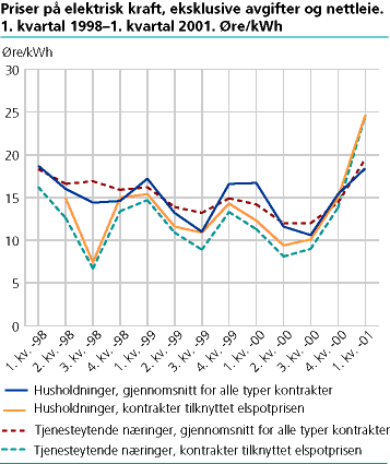  Priser på elektrisk kraft, eksklusive avgifter og nettleie. 1. kvartal 1998-1. kvartal 2001. Øre/kWh