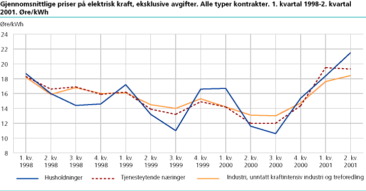  Priser på elektrisk kraft, eksklusive avgifter og nettleie. 1. kvartal 19982. kvartal 2001. Øre/kWh