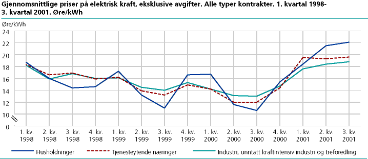  Gjennomsnittlige priser på elektrisk kraft, eksklusive avgifter. Alle typer kontrakter. 1. kvartal 1998-3. kvartal 2001. Øre/kWh