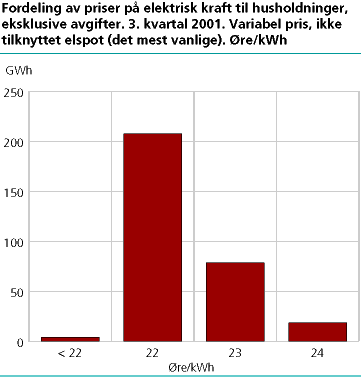  Fordeling av priser på elektrisk kraft til husholdninger, eksklusive avgifter. 3. kvartal 2001. Variabel pris, ikke tilknyttet elspot (det mest vanlige). Øre/kWh