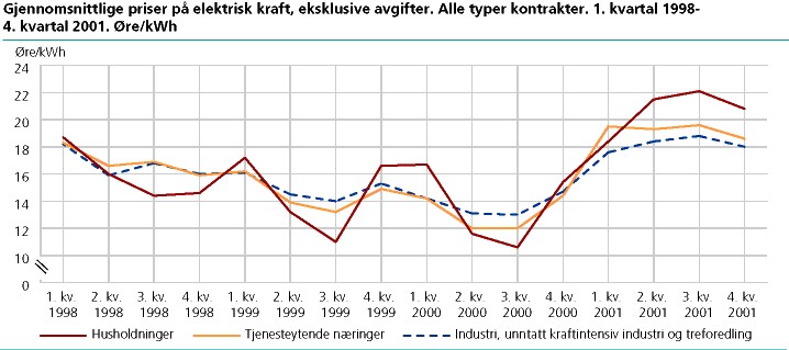  Priser på elektrisk kraft, eksklusive avgifter og nettleie. 1. kvartal 1998 - 4. kvartal 2001. Øre/kWh 