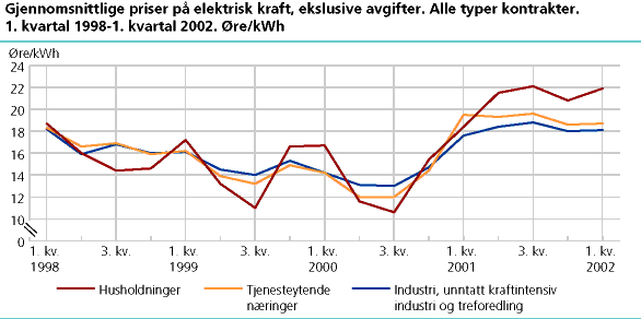 Priser på elektrisk kraft, eksklusive avgifter og nettleie. 1. kvartal 1998-1. kvartal 2002. Øre/kWh