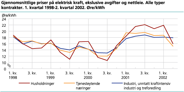 Gjennomsnittlige priser på elektrisk kraft, ekslusive avgifter. Alle typer kontrakter. 1. kvartal 1998 - 2. kvartal 2002. Øre/kWh 