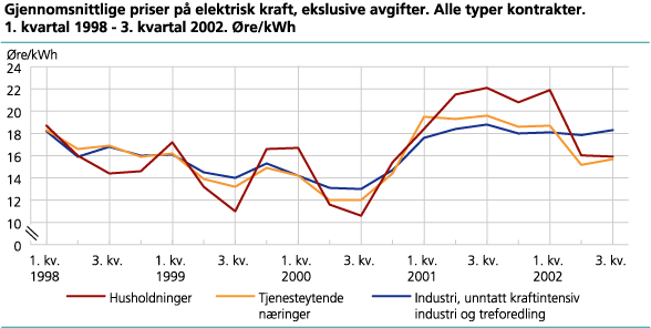 Priser på elektrisk kraft, eksklusive avgifter og nettleie. 1. kvartal 1998 - 3. kvartal 2002. Øre/kWh