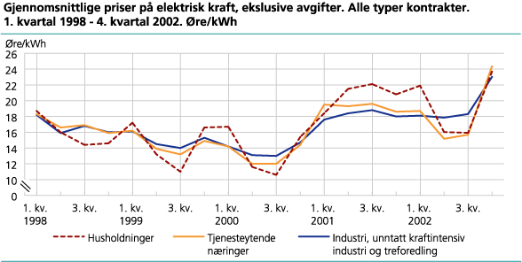 Priser på elektrisk kraft, eksklusive avgifter og nettleie. 1. kvartal 1998 - 4. kvartal 2002. Øre/kWh 