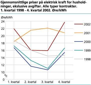 Gjennomsnittlige priser på elektrisk kraft for husholdninger, eksklusive avgifter. Alle typer kontrakter. 1. kvartal 1998-4. kvartal 2002. Øre/kWh
