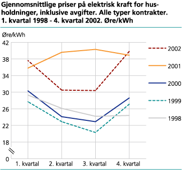 Gjennomsnittlige priser på elektrisk kraft for husholdninger, inklusive avgifter. Alle typer kontrakter. 1. kvartal 1998-4. kvartal 2002. Øre/kWh