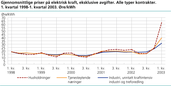 Gjennomsnittlige priser på elektrisk kraft, eksklusive avgifter. Alle typer kontrakter. 1. kvartal 1998-1. kvartal 2003. Øre/kWh