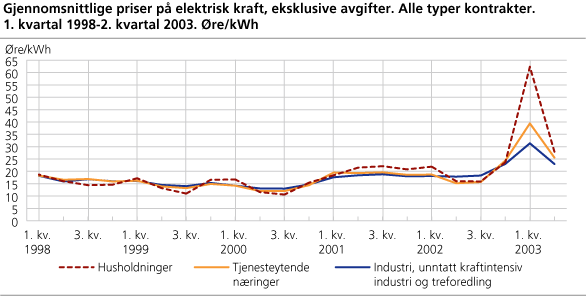 Priser på elektrisk kraft, eksklusive avgifter og nettleie. 1. kvartal 1998-2. kvartal 2003. Øre/kWh