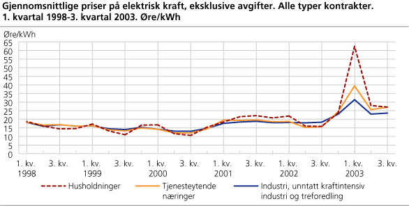 Gjennomsnittlige priser på elektrisk kraft, eksklusive avgifter. Alle typer kontrakter. 1. kvartal 1998-3. kvartal 2003. Øre/kWh