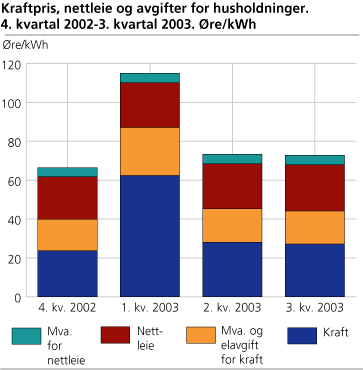 Kraftpris, nettleie og avgifter for husholdninger. 4. kvartal 2002-3. kvartal 2003. Øre/kWh