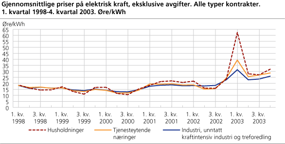 Gjennomsnittlige priser på elektrisk kraft, eksklusive avgifter. Alle typer kontrakter. 1. kvartal 1998-4. kvartal 2003. Øre/kWh