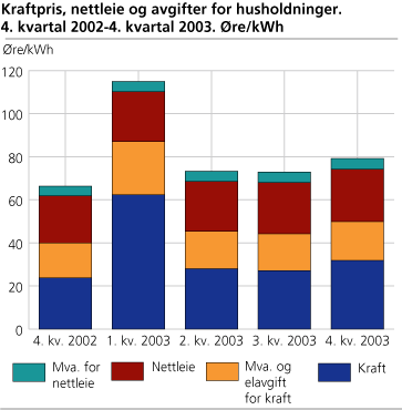 Kraftpris, nettleie og avgifter for husholdninger. 4. kvartal 2002-4. kvartal 2003. Øre/kWh