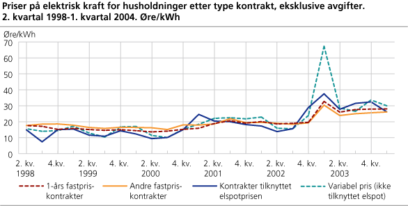 Priser på elektrisk kraft for husholdninger etter type kontrakt, eksklusive avgifter.  1. kvartal 1998 - 1. kvartal 2004. Øre/kWh