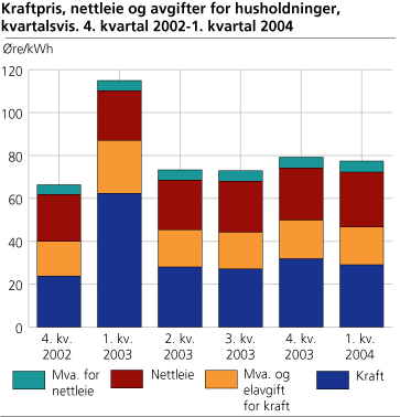 Kraftpris, nettleie og avgifter for husholdninger, kvartalsvis.