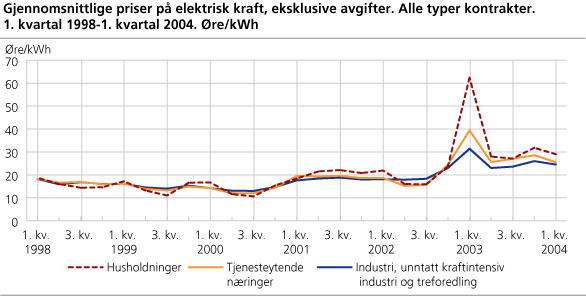 Priser på elektrisk kraft, eksklusive avgifter og nettleie. 1. kvartal 1998-1. kvartal 2004. Øre/kWh