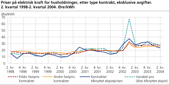 Priser på elektrisk kraft for husholdninger, etter type kontrakt, eksklusive avgifter. 2. kvartal 1998-2. kvartal 2004. Øre/kWh