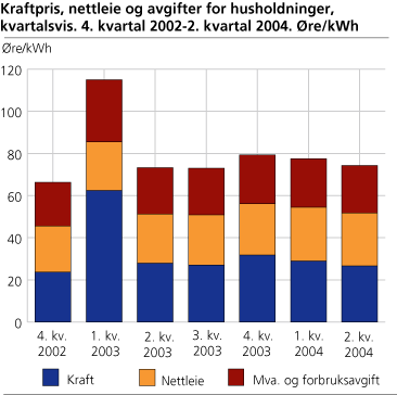 Kraftpris, nettleie og avgifter for husholdninger, kvartalsvis. 4. kvartal 2002-2. kvartal 2004. Øre/kWh